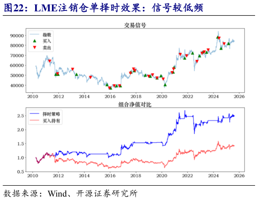 如何解释LME注销仓单择时效果：信号较低频