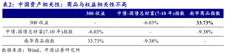 谁知道中国资产相关性：商品与权益相关性不高