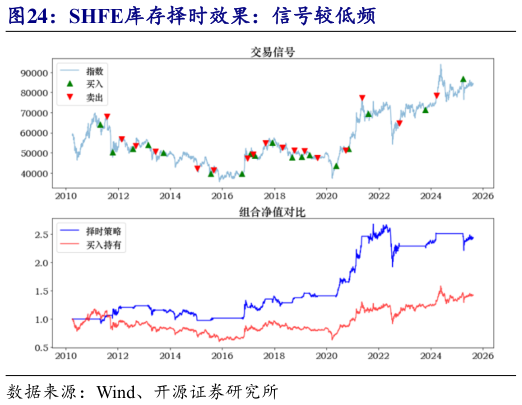 谁能回答SHFE库存择时效果：信号较低频