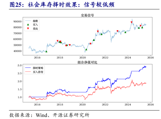 我想了解一下社会库存择时效果：信号较低频