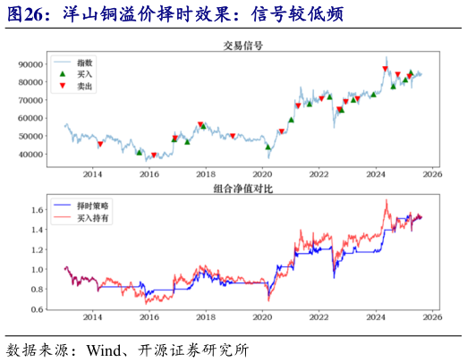 咨询下各位洋山铜溢价择时效果：信号较低频