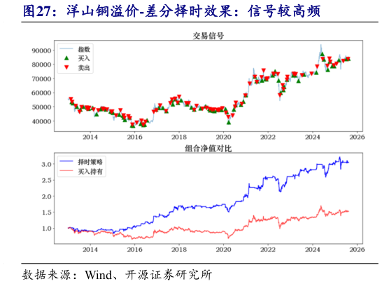 如何解释洋山铜溢价-差分择时效果：信号较高频