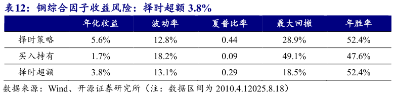 我想了解一下铜综合因子收益风险：择时超额 3.8%