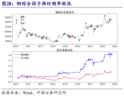 如何才能铜综合因子择时频率较低