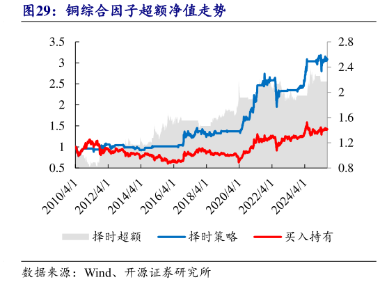 怎样理解铜综合因子超额净值走势