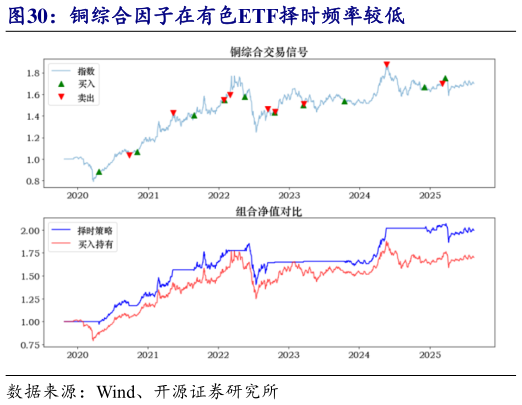 如何看待铜综合因子在有色ETF择时频率较低