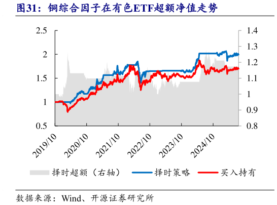 如何了解铜综合因子在有色ETF超额净值走势