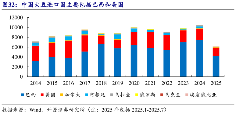 各位网友请教一下中国大豆进口国主要包括巴西和美国