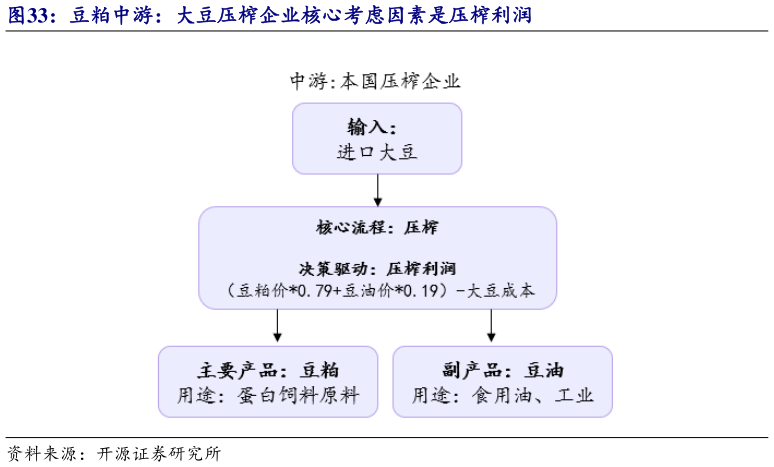 你知道豆粕中游：大豆压榨企业核心考虑因素是压榨利润