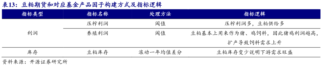 想关注一下豆粕期货和对应基金产品因子构建方式及指标逻辑