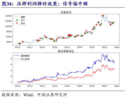 一起讨论下压榨利润择时效果：信号偏中频