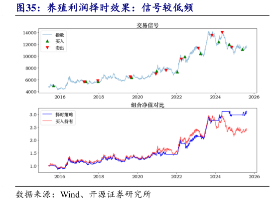 你知道养殖利润择时效果：信号较低频