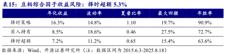 谁能回答豆粕综合因子收益风险：择时超额 5.3%