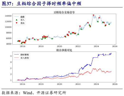 你知道豆粕综合因子择时频率偏中频