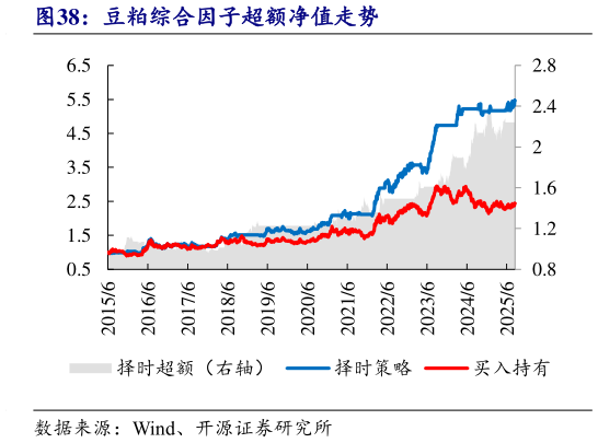 怎样理解豆粕综合因子超额净值走势