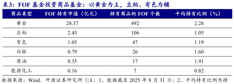 我想了解一下FOF 基金投资商品基金：以黄金为主，豆粕、有色为辅