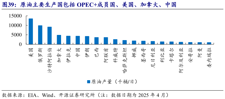 请问一下原油主要生产国包括 OPEC成员国、美国、加拿大、中国