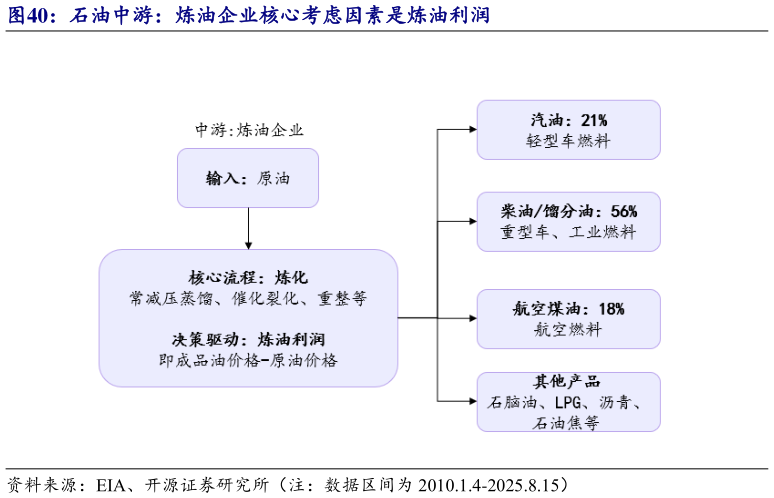 一起讨论下石油中游：炼油企业核心考虑因素是炼油利润