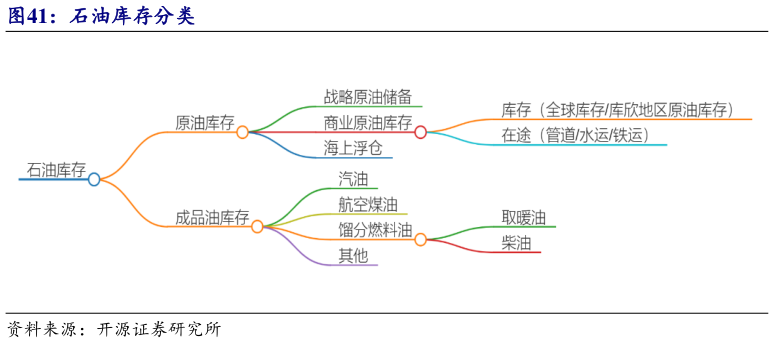 你知道石油库存分类