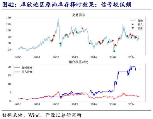 想问下各位网友库欣地区原油库存择时效果：信号较低频