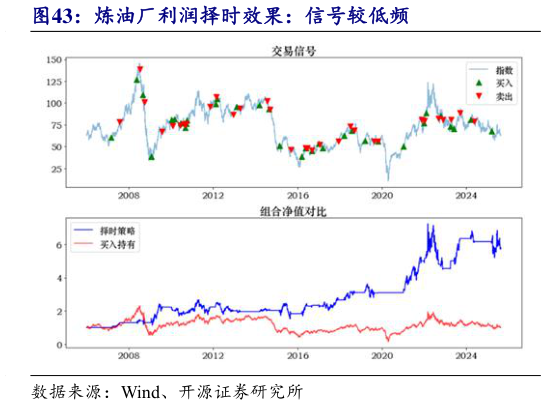 想关注一下炼油厂利润择时效果：信号较低频