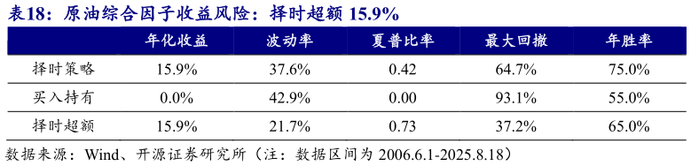 如何才能原油综合因子收益风险：择时超额 15.9%