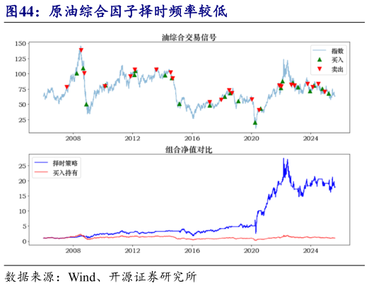 谁能回答原油综合因子择时频率较低
