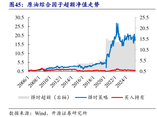想问下各位网友原油综合因子超额净值走势