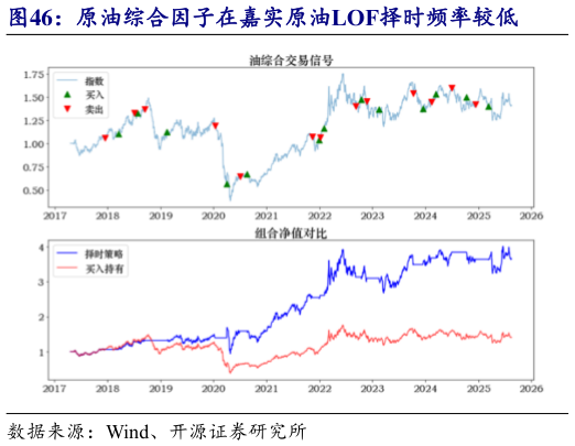 如何了解原油综合因子在嘉实原油LOF择时频率较低