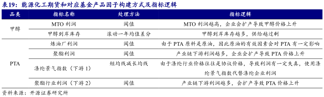 一起讨论下能源化工期货和对应基金产品因子构建方式及指标逻辑