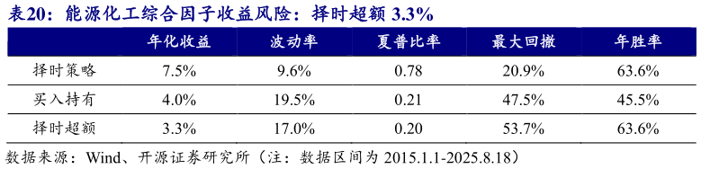 如何才能能源化工综合因子收益风险：择时超额 3.3% 
