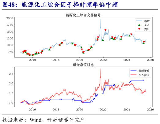 如何了解能源化工综合因子择时频率偏中频