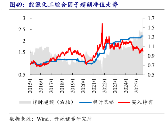 想关注一下能源化工综合因子超额净值走势