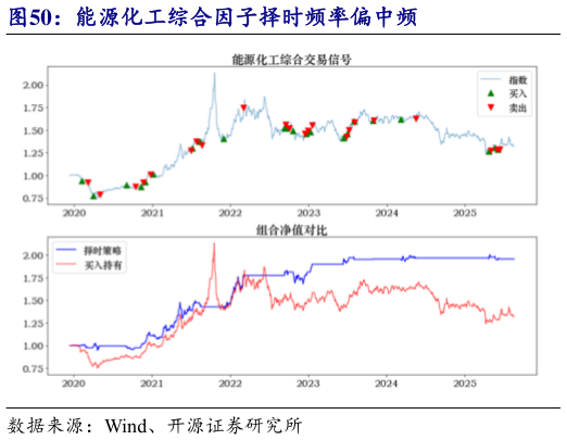 我想了解一下能源化工综合因子择时频率偏中频