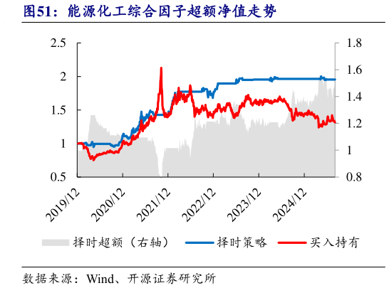 一起讨论下能源化工综合因子超额净值走势
