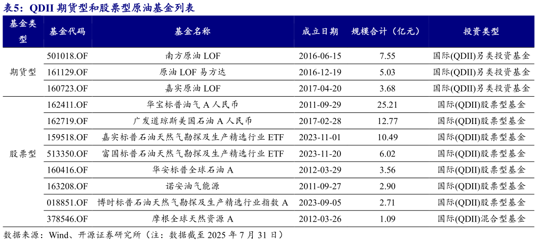 各位网友请教一下QDII 期货型和股票型原油基金列表