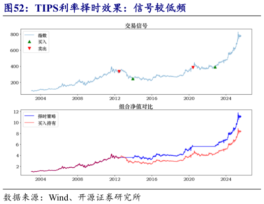 如何了解TIPS利率择时效果：信号较低频
