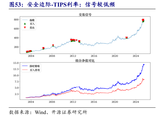 咨询大家安全边际-TIPS利率：信号较低频