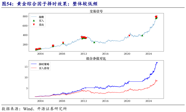 想问下各位网友黄金综合因子择时效果：整体较低频