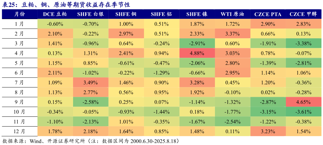 如何解释豆粕、铜、原油等期货收益存在季节性
