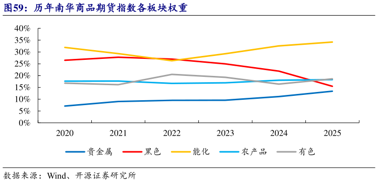 谁知道历年南华商品期货指数各板块权重