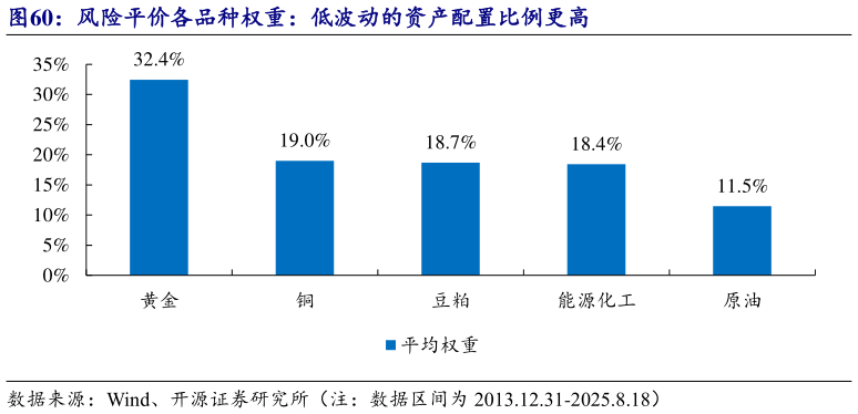 如何了解风险平价各品种权重：低波动的资产配置比例更高