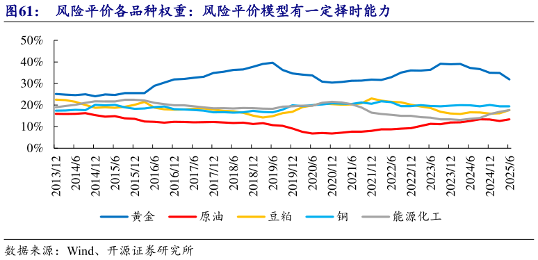 想问下各位网友风险平价各品种权重：风险平价模型有一定择时能力