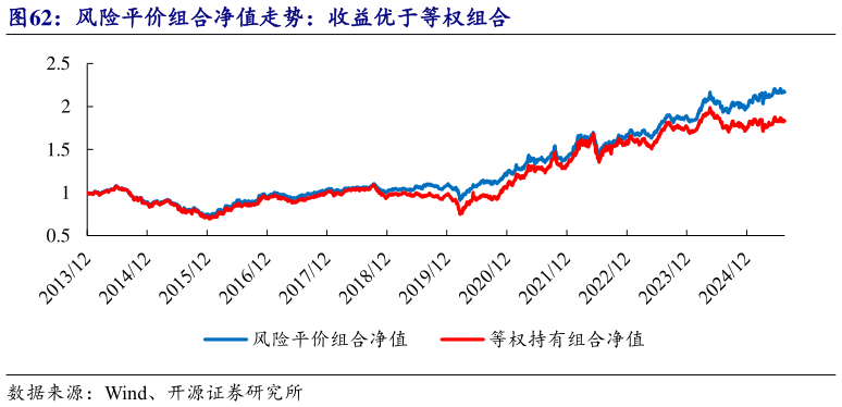 想关注一下风险平价组合净值走势：收益优于等权组合