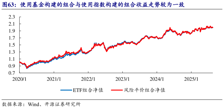 如何才能使用基金构建的组合与使用指数构建的组合收益走势较为一致