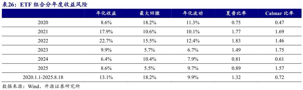 请问一下ETF 组合分年度收益风险