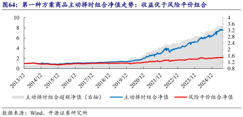 谁能回答第一种方案商品主动择时组合净值走势：收益优于风险平价组合
