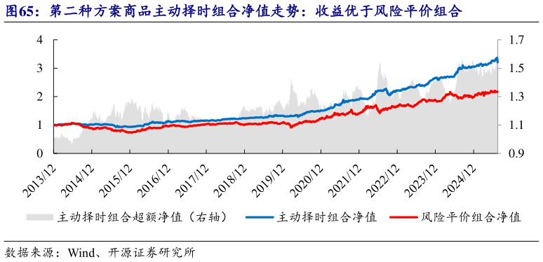 谁知道第二种方案商品主动择时组合净值走势：收益优于风险平价组合