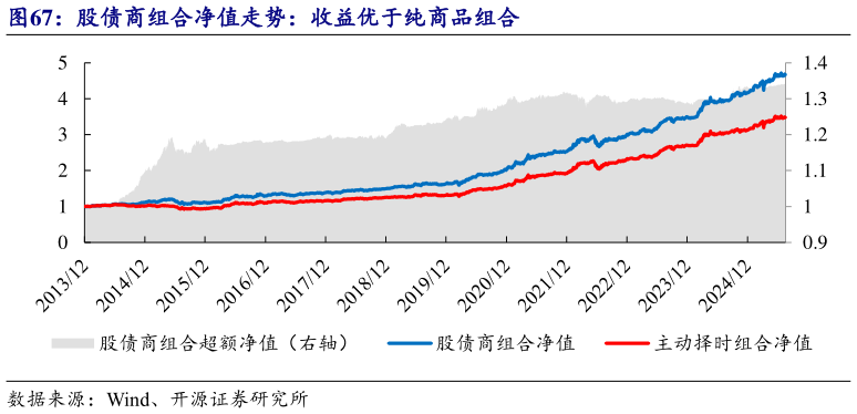 如何了解股债商组合净值走势：收益优于纯商品组合