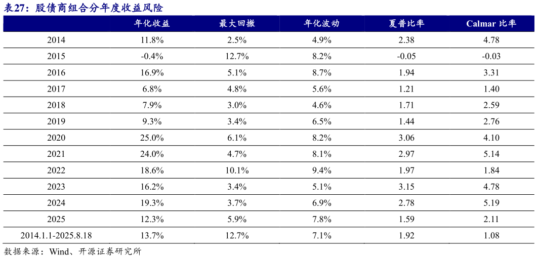 如何解释股债商组合分年度收益风险